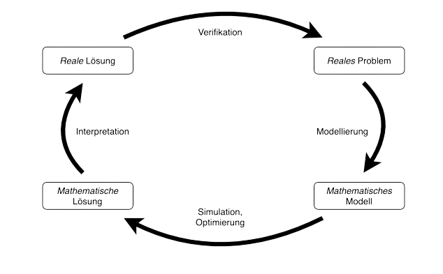 Mathematical modelling