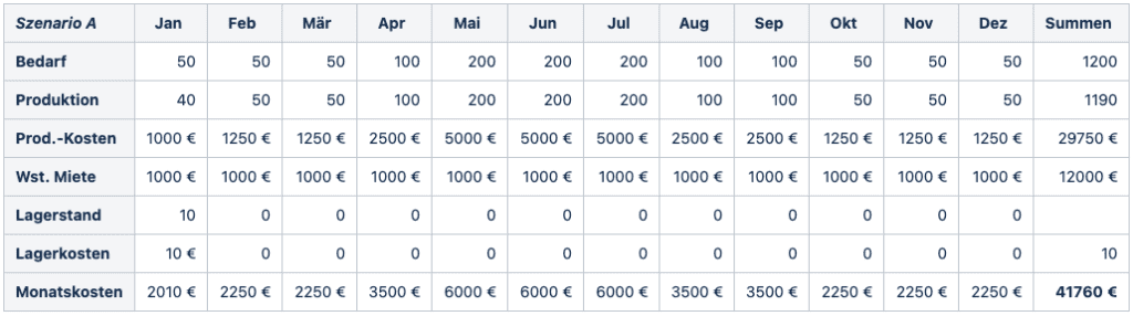 Mathematical modelling table 2