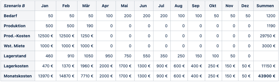 Mathematical modelling table 3