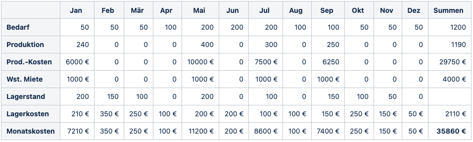 Mathematical modelling table 4