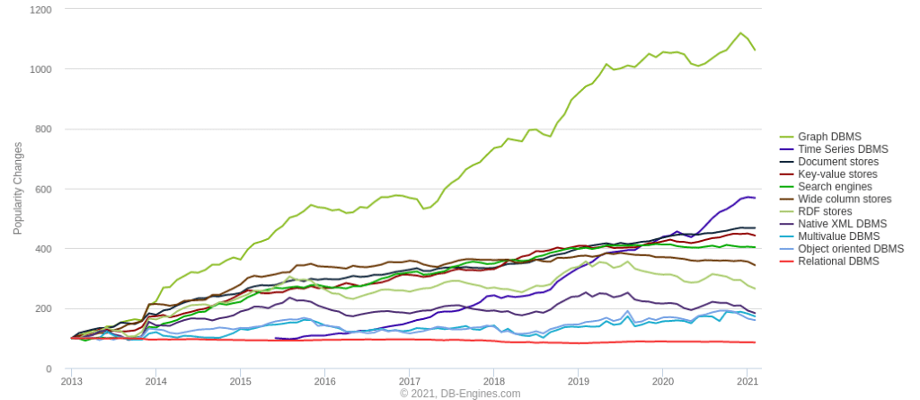 Graph database