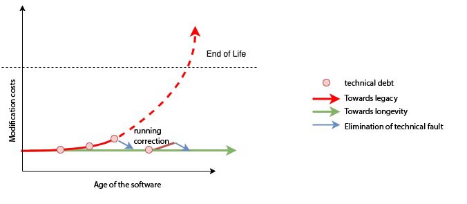 Constant quality management
