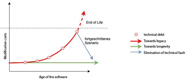 Reengineering, major refactoring