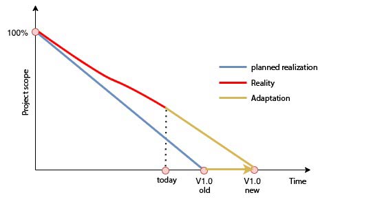 Move the release date