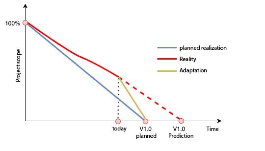 Increasing the speed of development