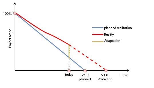 Adjustment of the project scope