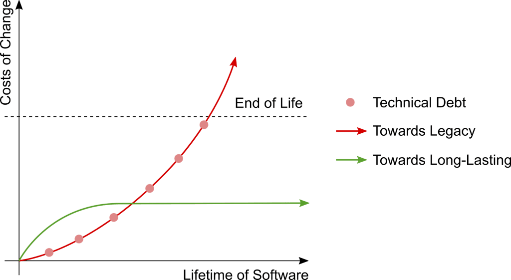 Premature end of life of software due to technical debt