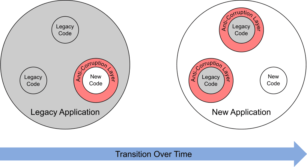Gradual migration from the legacy to the new application with the help of the Anti-Corruption Layerr