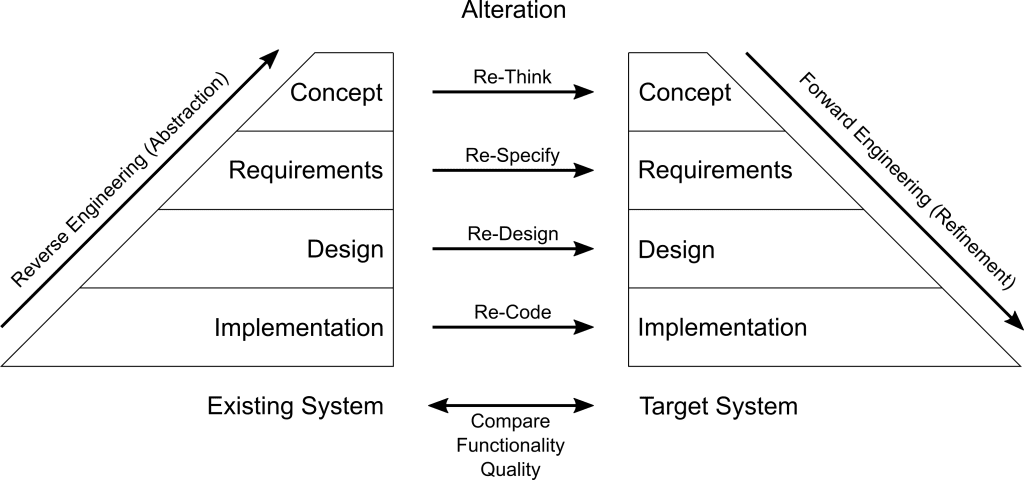 Categorisation of re-engineering measures
