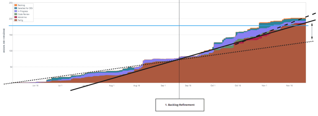 Cumulative Flow Diagram