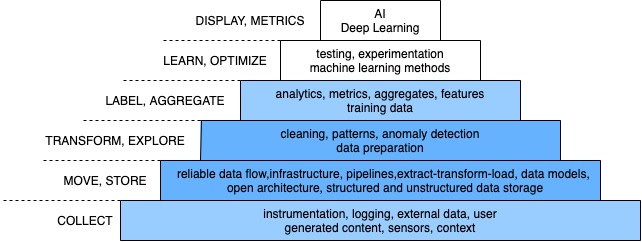 Data Science Hierarchy of Needs