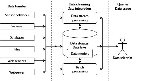 Data engineering