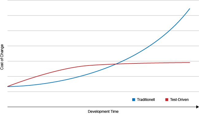 Cost of Change compared to a traditional workflow