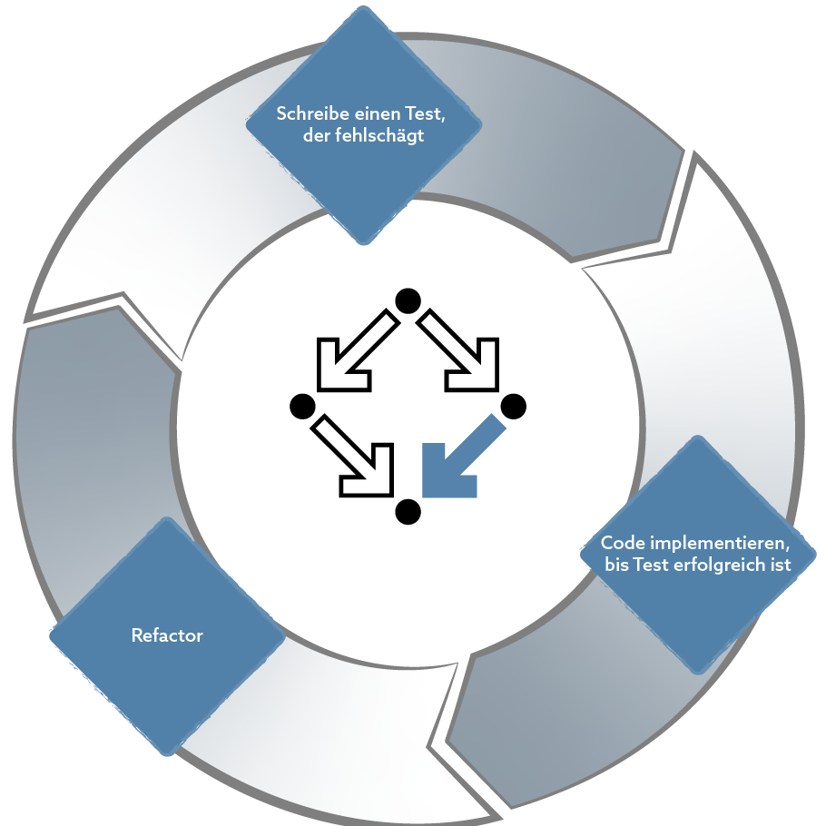 cyclical development process