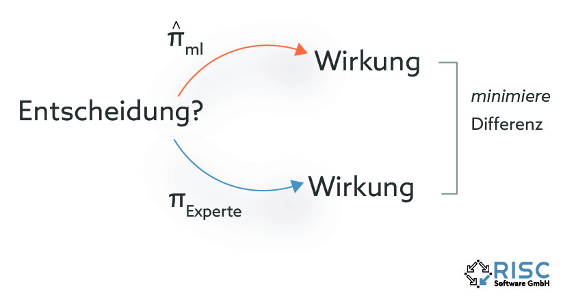 Learning by demonstration