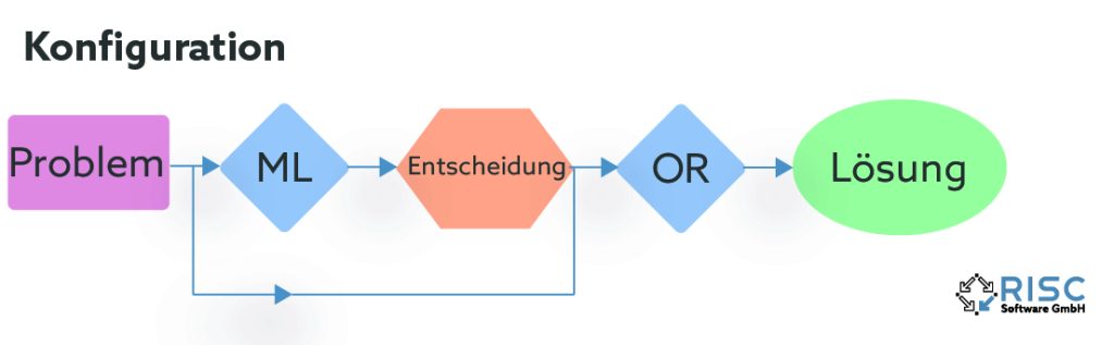 Algorithm configuration by ML at the beginning