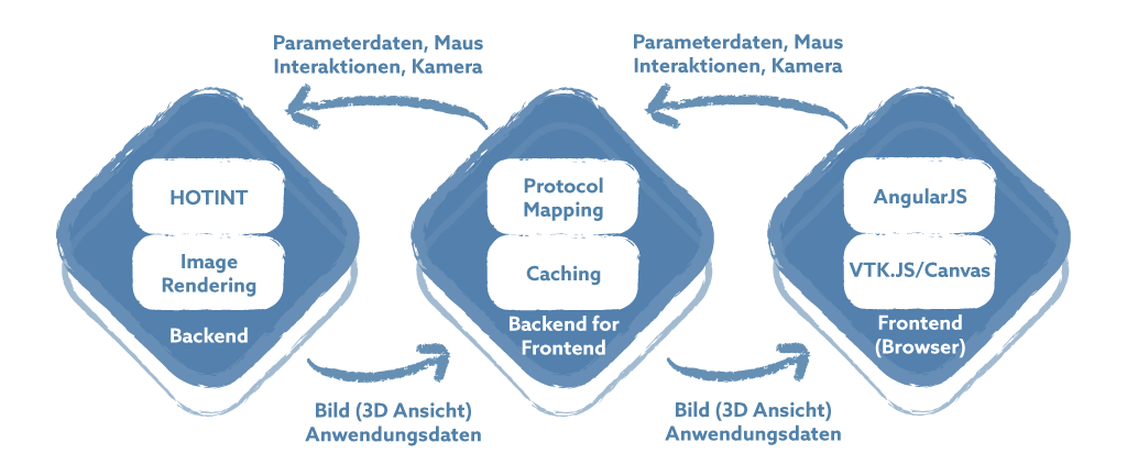 Implementation concept