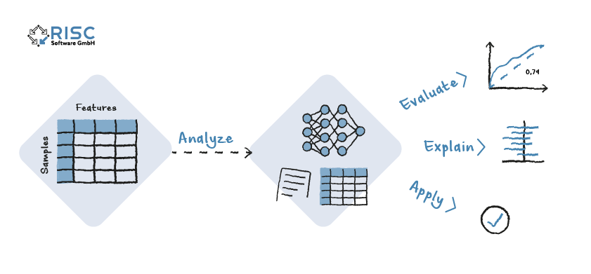 Analyze, Evaluate, Explain and Apply.