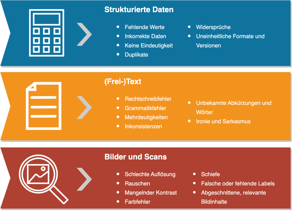 Examples of poor data quality according to the degree of structuring of the data