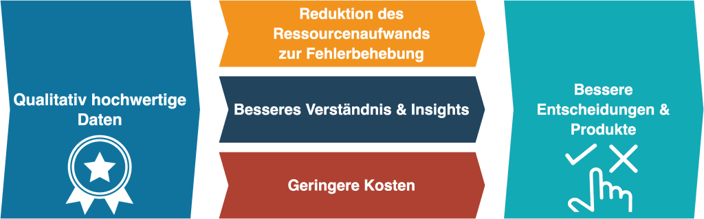 From data quality to sustainable decisions and products
