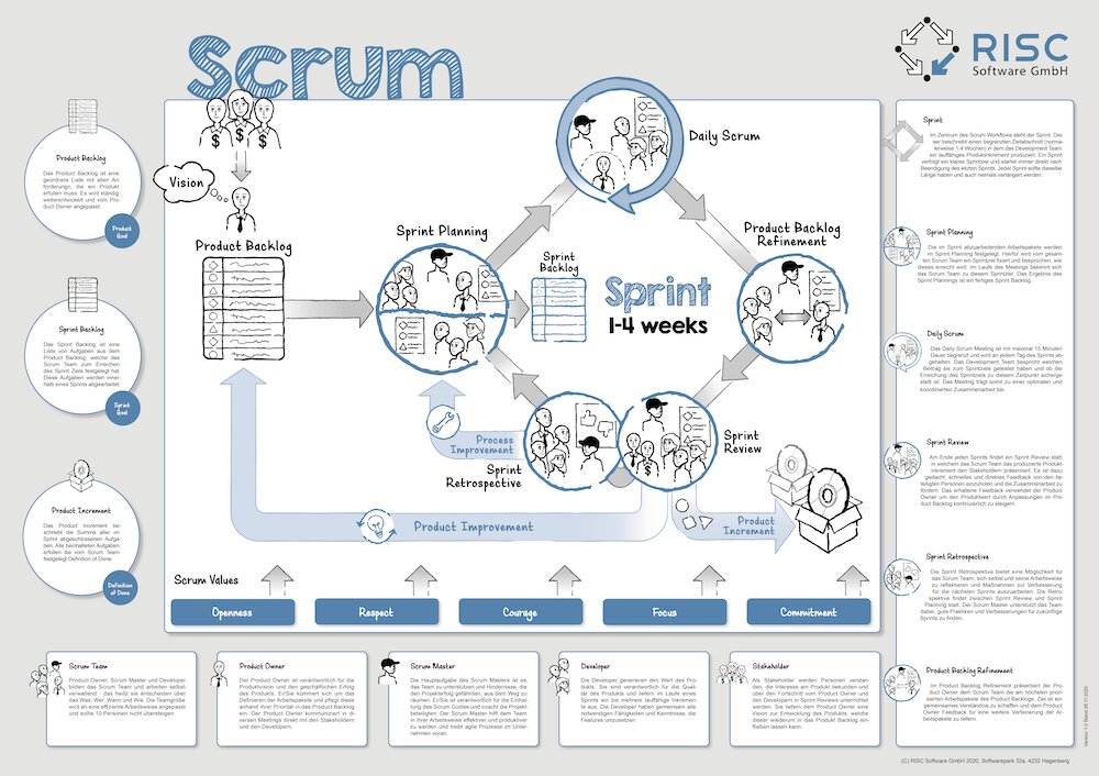 Scrum Cycle