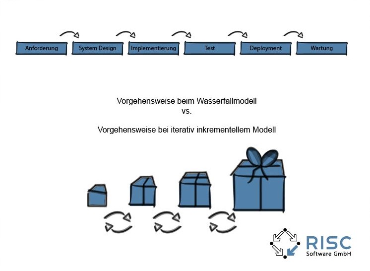 Klassische und agile Vorgehensweise