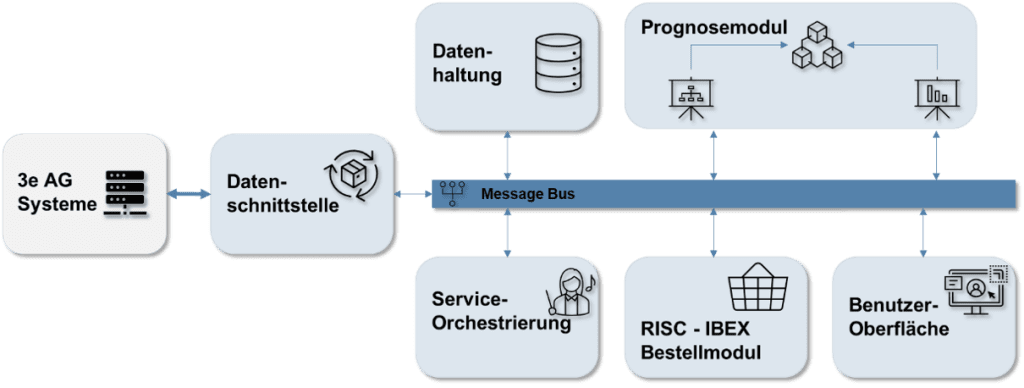 Skizze KI-gestützte Optimierung 3eAG