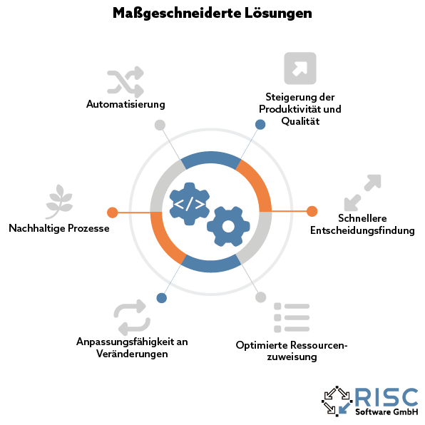 Technologie und Entwicklungssymbole kombiniert