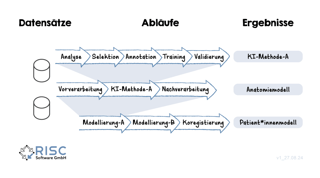 Datenfluss in KI-Methoden dargestellt