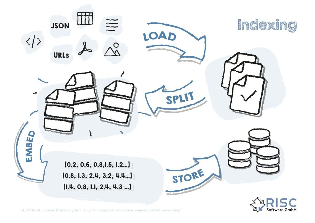 Datenstruktur und Indexierungsprozess