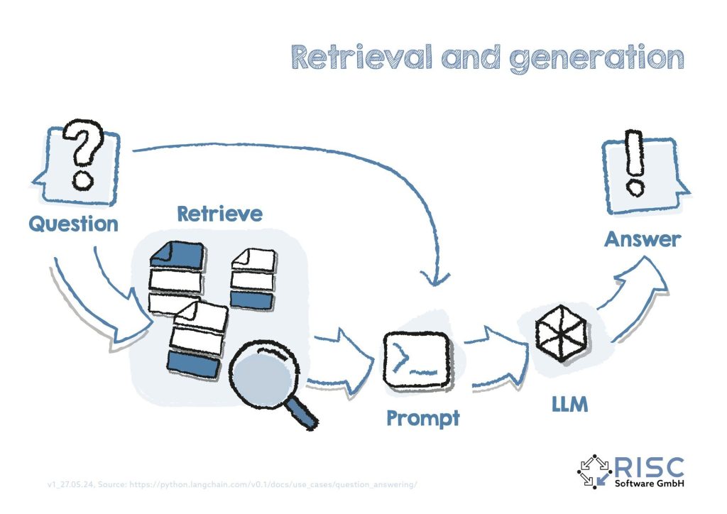 Fragen, Abrufen, Antworten, LLM, Prozess