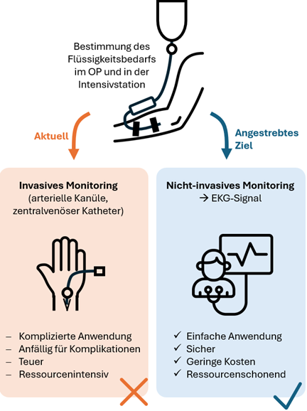 Vorgehensweise und Vorteile von Projetk HEART