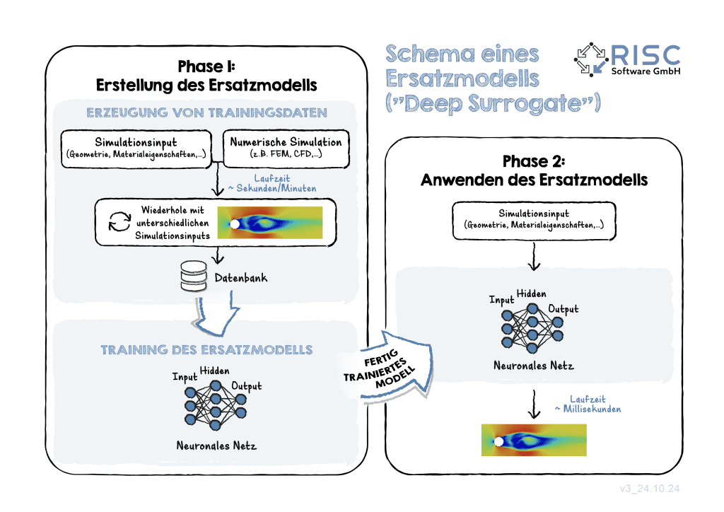 Abbildung 1: Schema eines Ersatzmodells inklusive Erstellungs- und Anwendungsphase