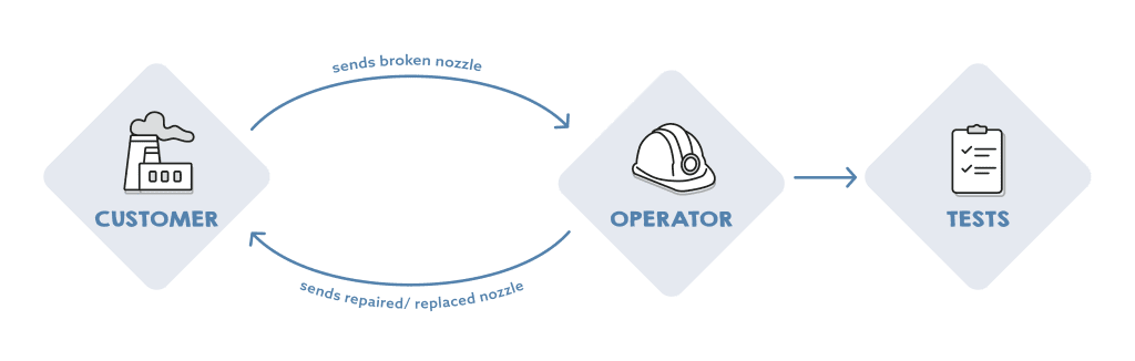 Kunden senden defekte Düsen zur Prüfung