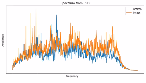 Spektrum von PSD-Daten analysiert