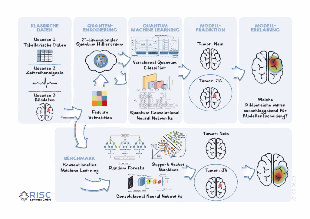 Workflow im Projekt QML4Med