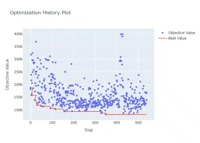 Optimierungshistorie mit Zielwerten
