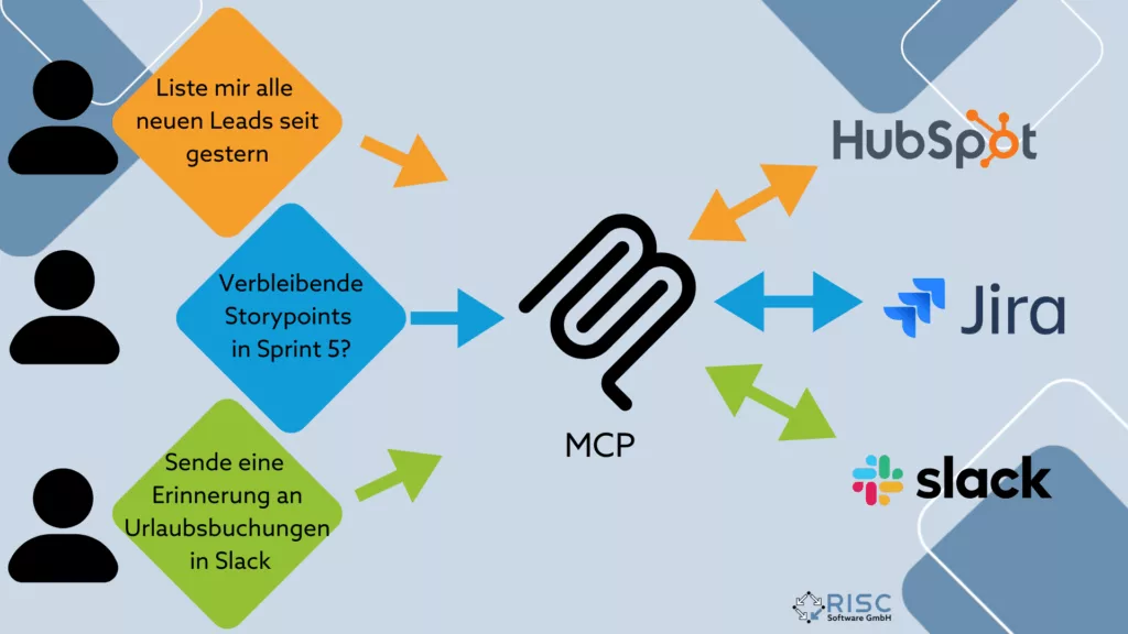 Leads, Aufgaben, Kommunikation, Projektmanagement