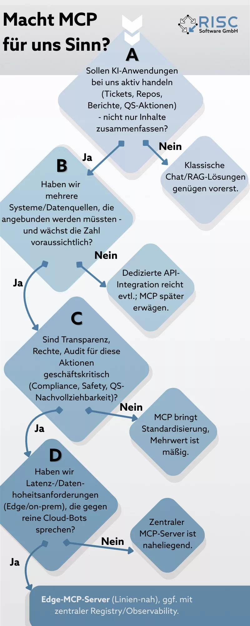 Entscheidungsbaum für KI-Anwendungen