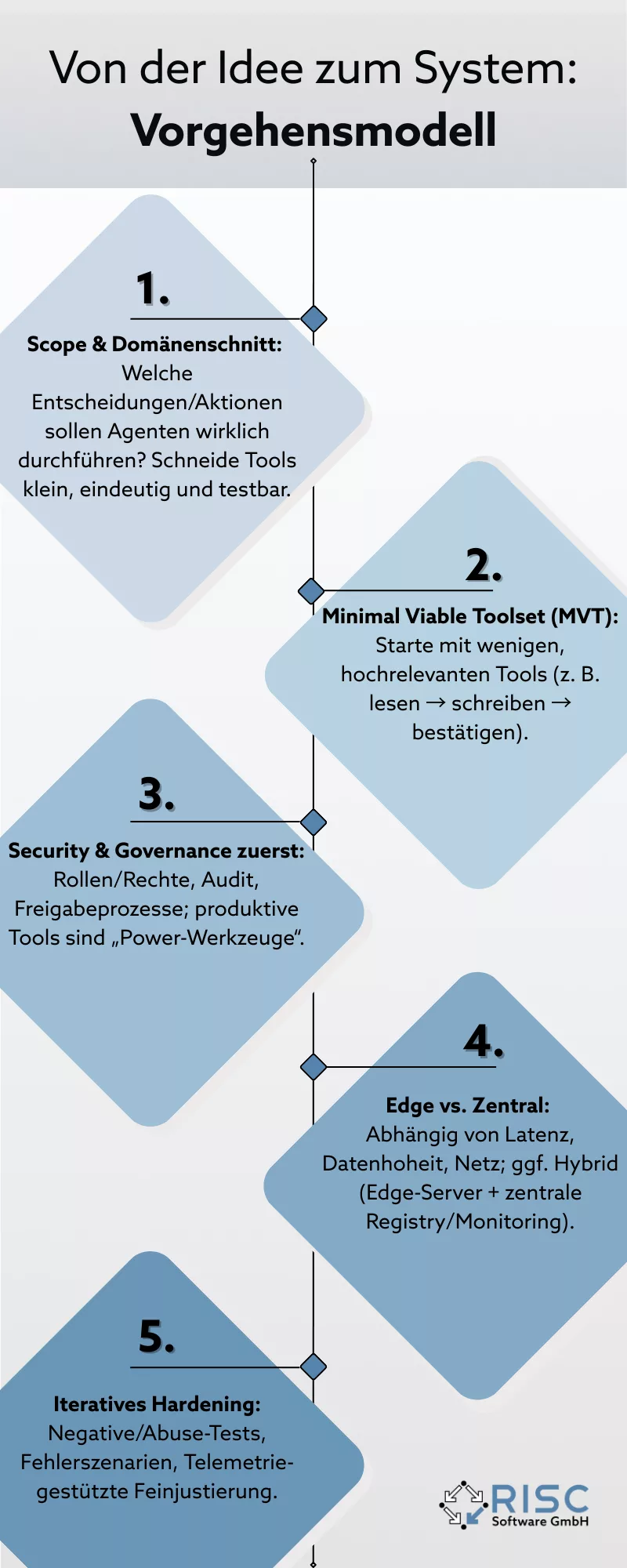 Vorgehensmodell für Softwareentwicklung