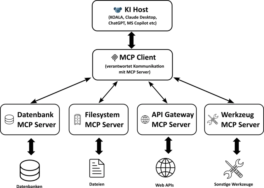 Diagramm von KI-Host und MCP-Client