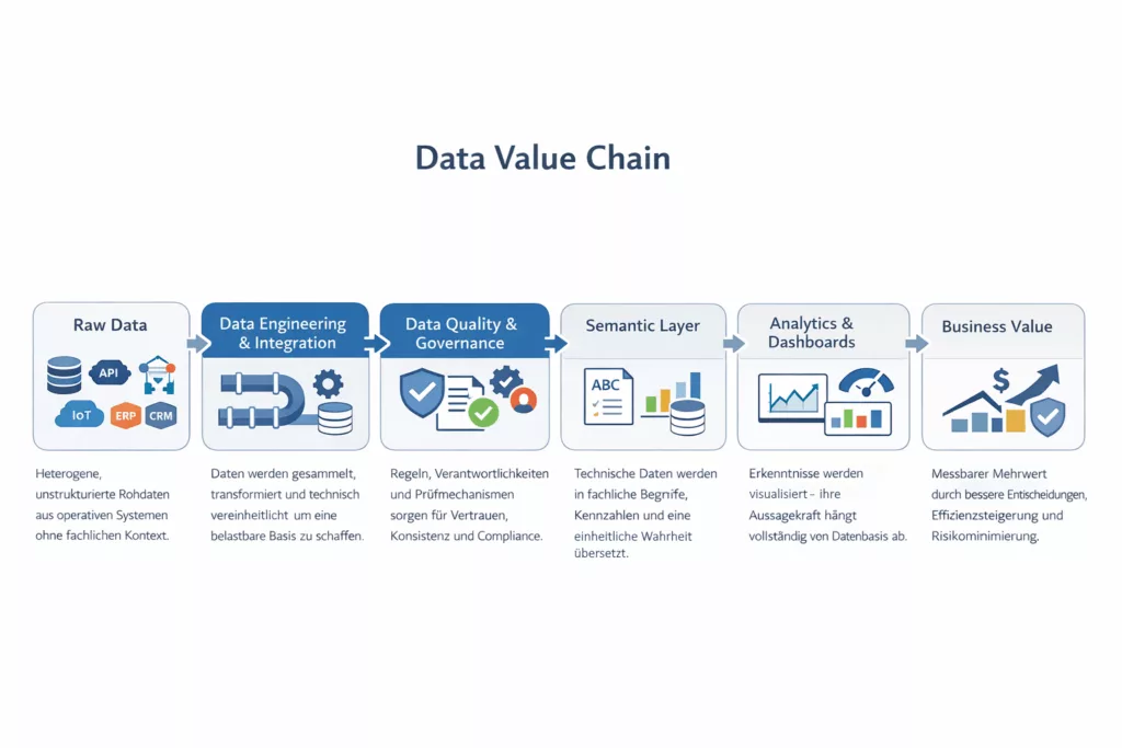 Data Value Chain einer Datenaufbereitung im B2B Bereich